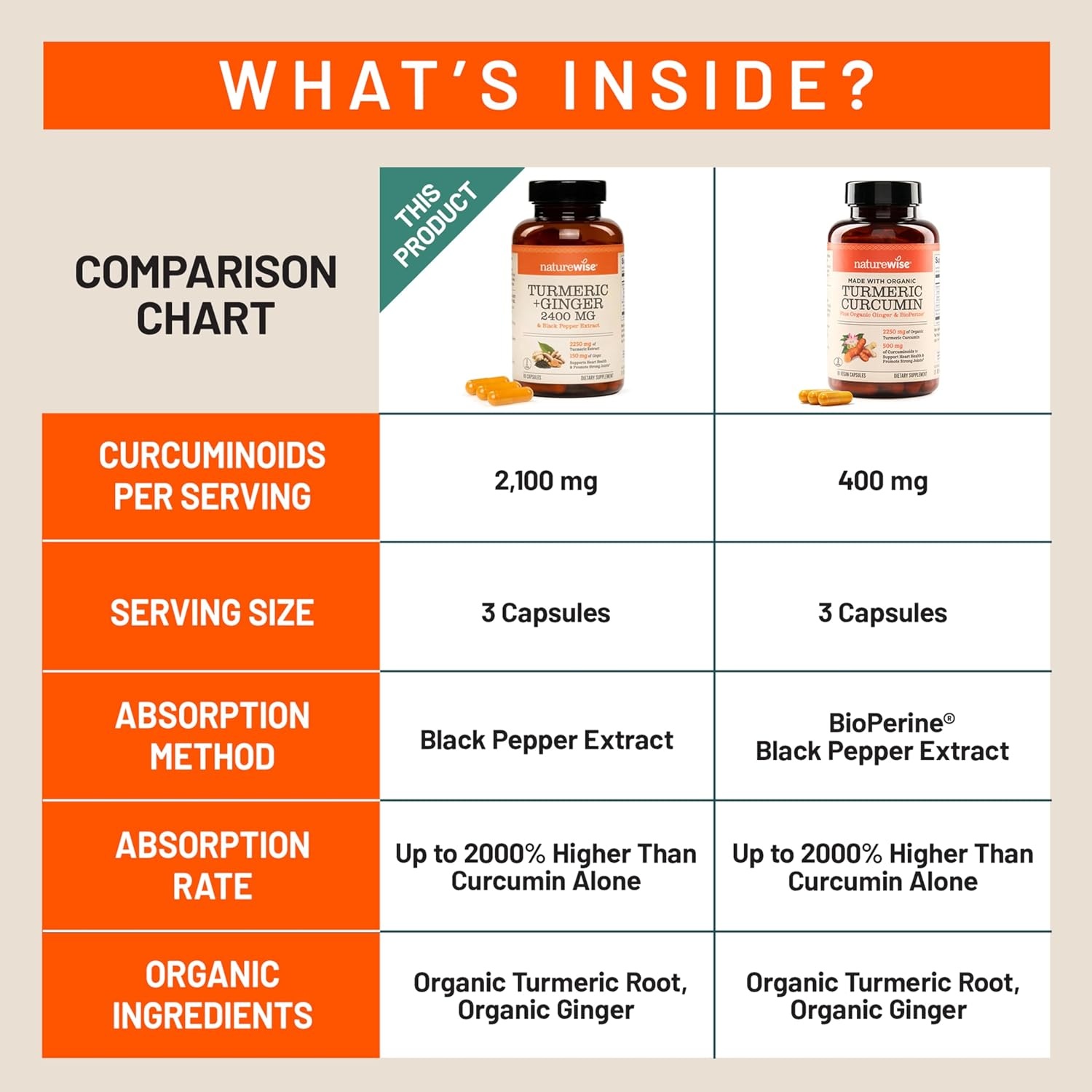 image:imageNatureWise Turmeric Curcumin Ginger 2400 mg Ultra High Curcuminoids 2100 mg Turmeric Extract Ginger Extra Strength amp Absorption Vegan NonGMO 90 Count30Day Supply